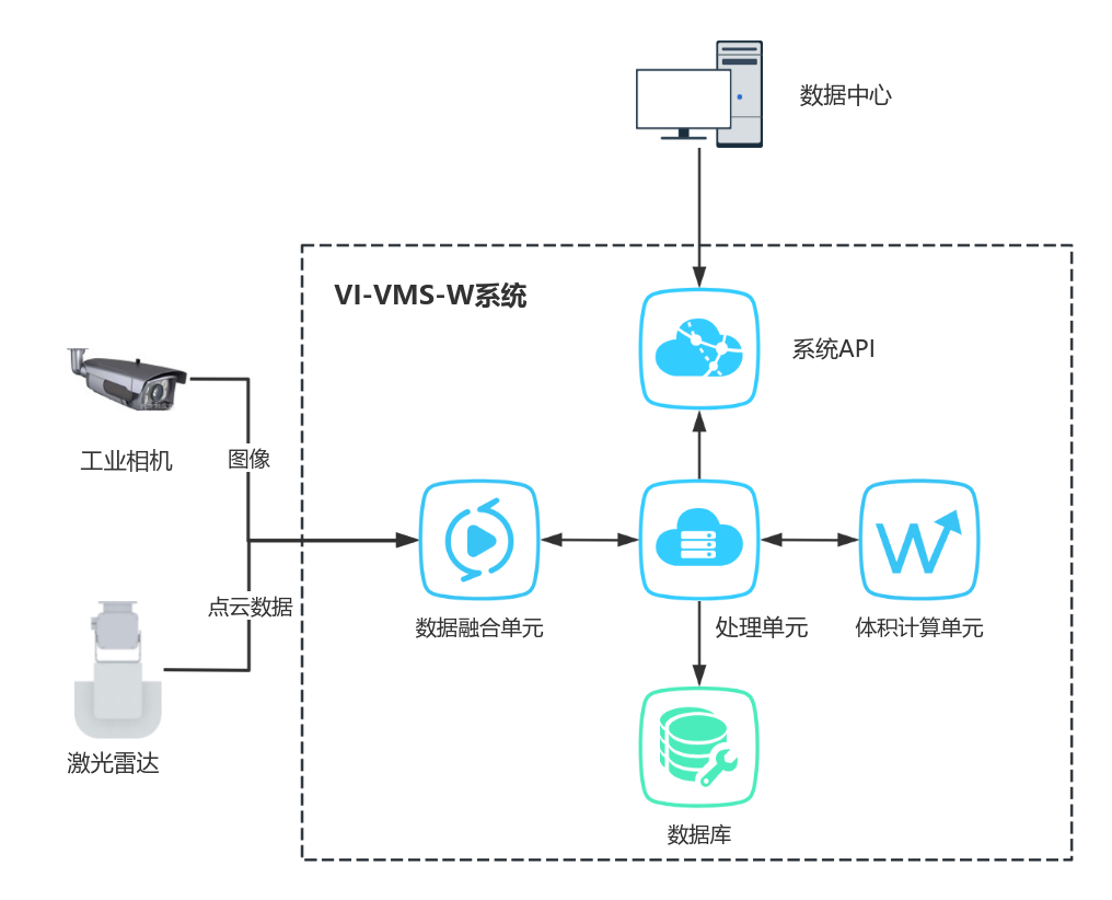 System architecture of a volume measurement solution for stockpile analysis, integrating LiDAR and data processing components.