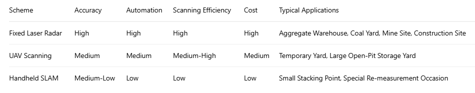 different systems for Stone Volume Measurement Technologies ( Comnarison Summary )